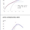 【雑感】コロナ感染拡大、7月末から8月頭にかけてピークアウトするかどうかに注目！！