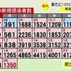  熊本県内で新たに1350人感染　新型コロナ