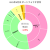 【2021年9月末】月末ポートフォリオ状況