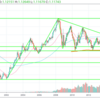 【考察／全体像】EUR/USD（2019/5/3現在）