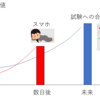 【必見】勉強よりもスマホを優先してしまう原因！～遅延価値割引の解説とその対処法～