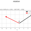 【Python】ベクトルの回転の可視化【『スタンフォード線形代数入門』のノート】