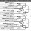 明日は第19回全日本マスター柔術選手権2日目です。