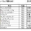 チューリップ賞（GⅡ）、オーシャンS（GⅢ）予想