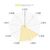 エニアグラムで自己分析「私の性格診断」5ｗ4×INTJ×HSS型HSP