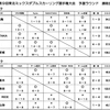 第９回東北ミックスダブルスカーリング選手権大会　予選ラウンドの結果