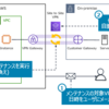 AWS Site-to-Site VPNトンネルエンドポイントのライフサイクル制御機能によるメンテナンステスト