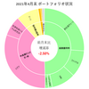 【2021年4月末】月末ポートフォリオ状況