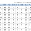 磐田の守備どうしちゃったんだ。4-0で浦和の勝ち！ #urawareds