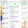 13人気◎エアファンディタ3着！荒れる時のチャンピオンズカップは任せて！上がり補正BEST5