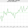 2023/10　世界の大豆需給　在庫率　30.2%　▼