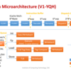 RISC-Vの高性能アウト・オブ・オーダCPU XiangShanについての資料を読む (3. Microarchitecture Design and Implemenation)