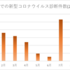 新型コロナの今後の方向性、当院での診断状況