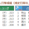 もし誰か一人補強できるとしたら…