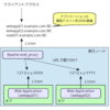 OpenShiftの内部構造についての覚書 (4)