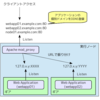 OpenShiftの内部構造についての覚書 (4)