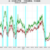 2018/8　米・住宅着工件数　年率 128.2万戸　△