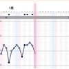 D53 低温期並みに下がる体温