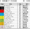 小倉2歳Ｓ（ＧⅢ）、新潟記念（ＧⅢ）予想