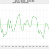 2019/2　世界の小麦需給　在庫率 35.8%　▼