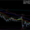 ドル円 5分足で解説