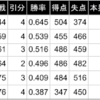 阪神タイガースの優勝（アレ）をデータから紐解く