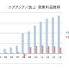 エアアジア　～日本参入でもう一段階ステップアップできるか