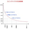 エビングハウスの暗記法！絶対できる！