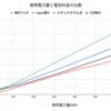 2023年４月（５月）の九州電力、Japan電力、イデックスでんき、楽天でんきの電気料金の比較 表とグラフを作成。