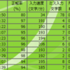 タッチタイピングの練習(30日目)