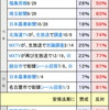 政権支持率の怪