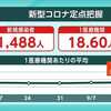 熊本県 新型コロナ １週間の感染者数 ２週連続で増加