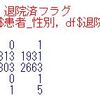 東京都の新型コロナ陽性者数のデータ分析８ - R言語のfisher.test関数で性別と退院済フラグのクロス表分析をする。
