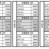 ある5月25日の大阪カルドセプトリボルト対戦オフ…せいせき