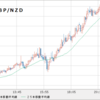 ＧＢＰ/ＮＺＤ　ＧＢＰ/ＵＳＤ　売り開始