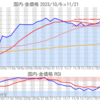 金プラチナ国内価格11/21とチャート