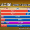 静岡の怒りは全国に広がる！参院補選で自民（公明推薦）候補敗れる