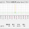 php-fpm のパラメータを調査した