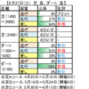 【宝塚記念】６月28日（日 ）東京・阪神・函館競馬場の馬場見解