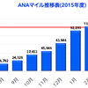【マイル倍増】本格的にANAマイルを貯めてからファーストクラスも見えてきた