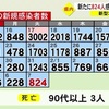  熊本県内で新たに824人感染、3人死亡　新型コロナ