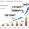 SBI証券ー積立設定金額500億円突破に見る投資意識の変化