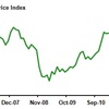 2012/2　米・農地価格指数　75.0 ↑