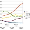 『日本型食生活の歴史』への、部分的にしか読んでないから部分的な批判――「日本型食生活」は妥当かについて　その2