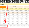 ブログの更新頻度 週平均32.5回！─ にほんブログ村ランキングより ─