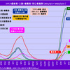 コロナ感染第6波の減少の兆しは2022年1月31日に現れ、ピークは2月8日を境に大勢は減少へ