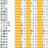 東京の都立高校受験用に、中学内申点の甘辛度を地域別に推定してみた