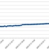 FXにチャレンジ　(88)7/20~7/24の損益