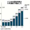 いじめ最多61万件　昨年度の小中高