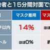 政府が屋内マスク不要を検討中というだけでマイナスのアナウンス効果があるのを岸田政権は理解しているのか？次の変異株が続々と出ている中、新型コロナを４月１日から感染症法５類扱い格下げ決定とは論外だ。